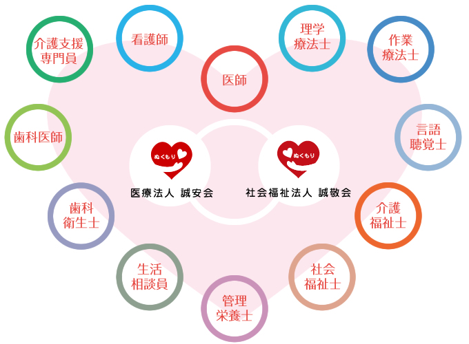 働く環境→社風→多職種連携
