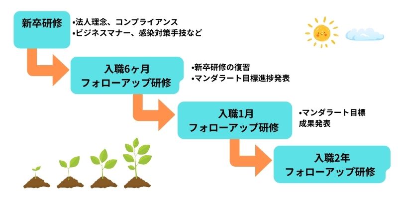 新卒フォローアップ研修