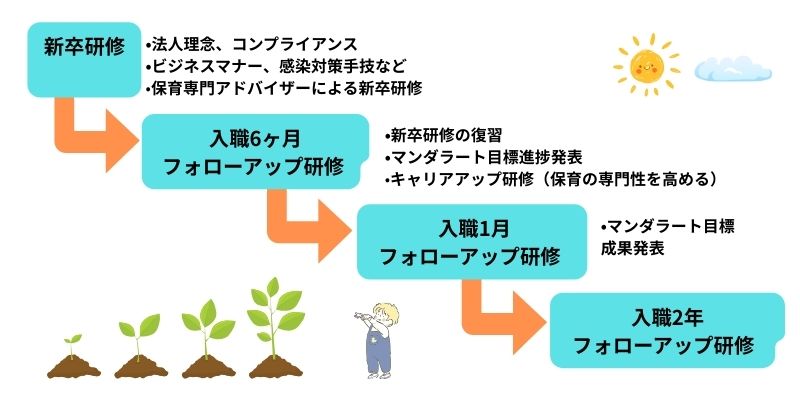 新卒保育園　新卒フォローアップ研修